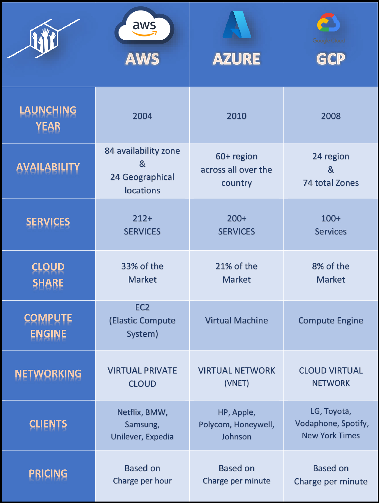 cloud market share comparison AWS Azure Google Cloud Platform logos