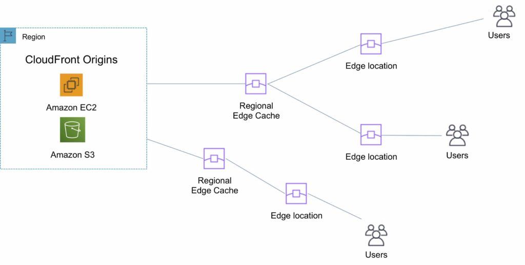 AWS edge locations CDN content delivery network diagram with CloudFront