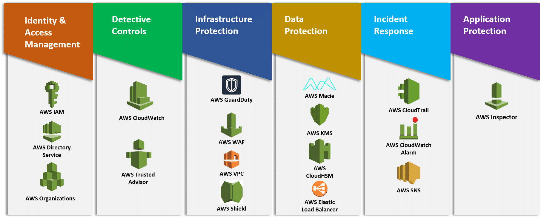 AWS Well-Architected Framework five pillars diagram