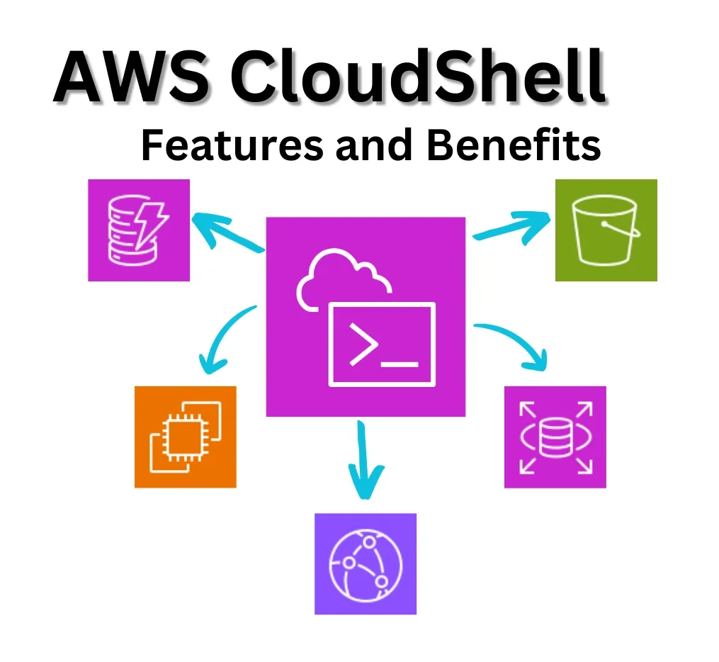 AWS CloudShell browser-based terminal interface