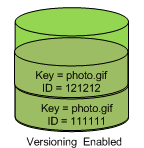 Amazon S3 versioning enabled overview screenshot