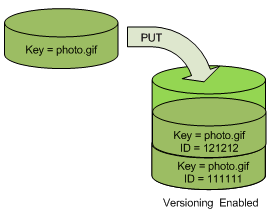Amazon S3 versioning put operation screenshot