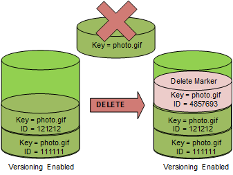 Amazon S3 versioning delete marker screenshot