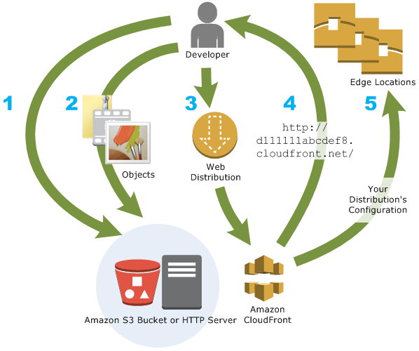 AWS CloudFront S3 video streaming architecture diagram