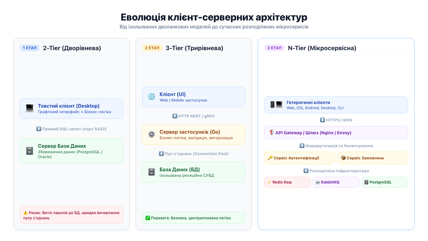 Еволюція клієнт-серверних архітектур: 2-Tier, 3-Tier та N-Tier