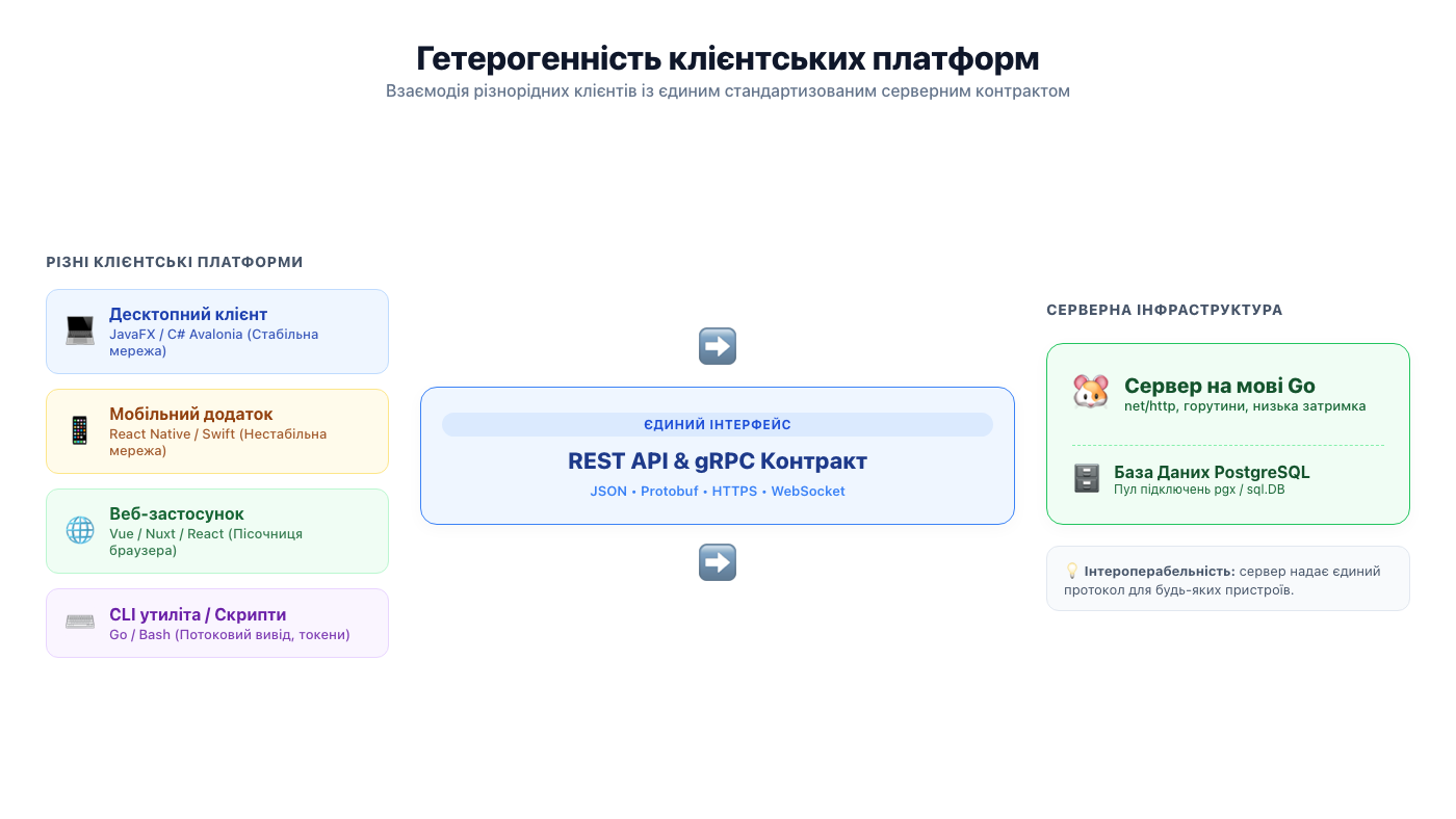 Гетерогенність клієнтських платформ