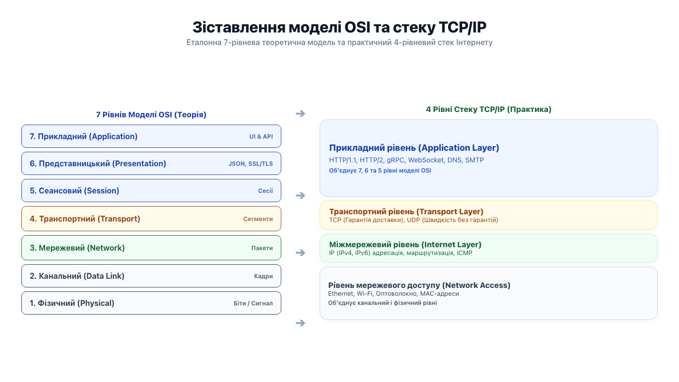 Зіставлення 7 рівнів моделі OSI та 4 рівнів стеку TCP/IP