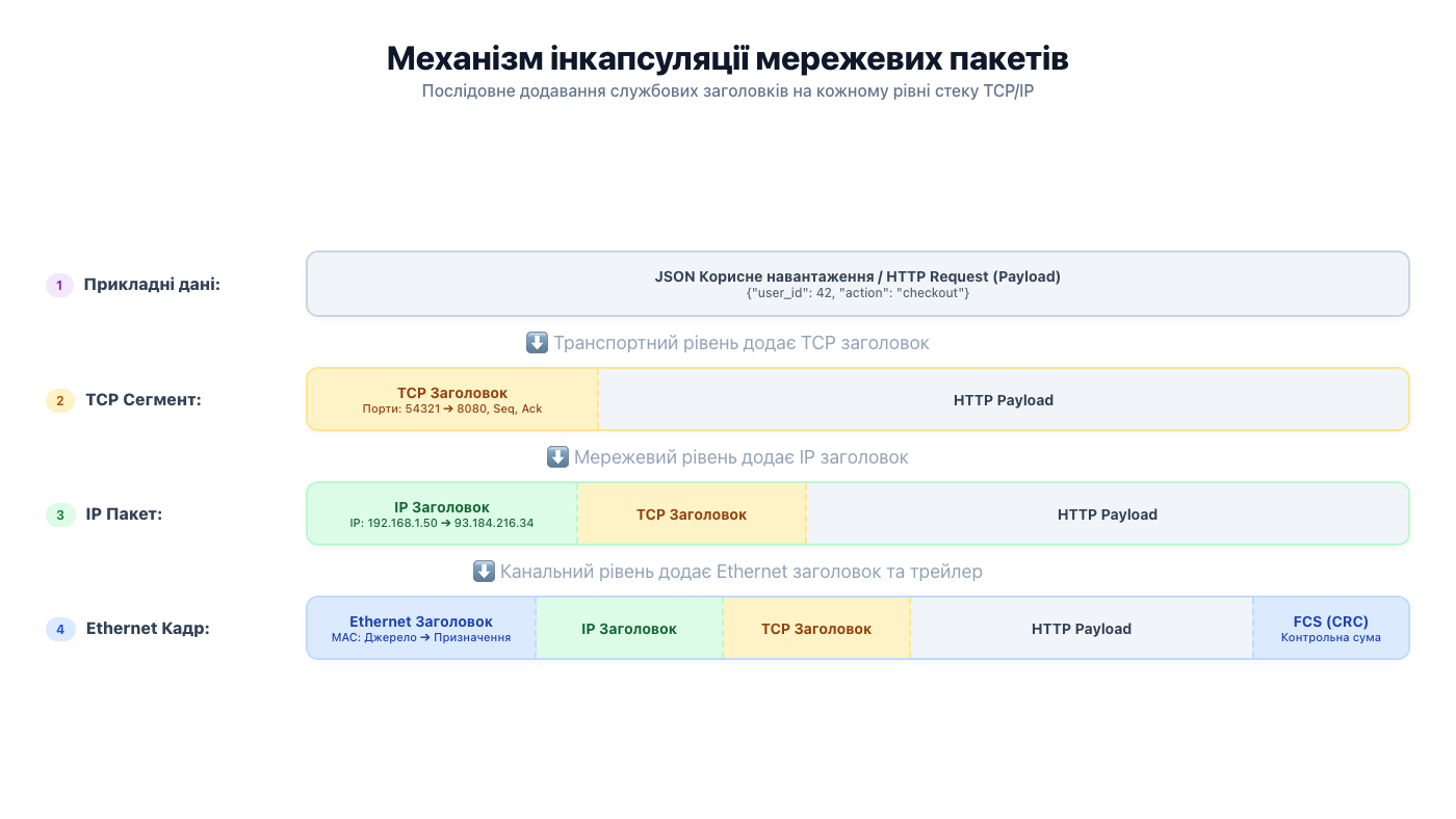 Інкапсуляція мережевих пакетів