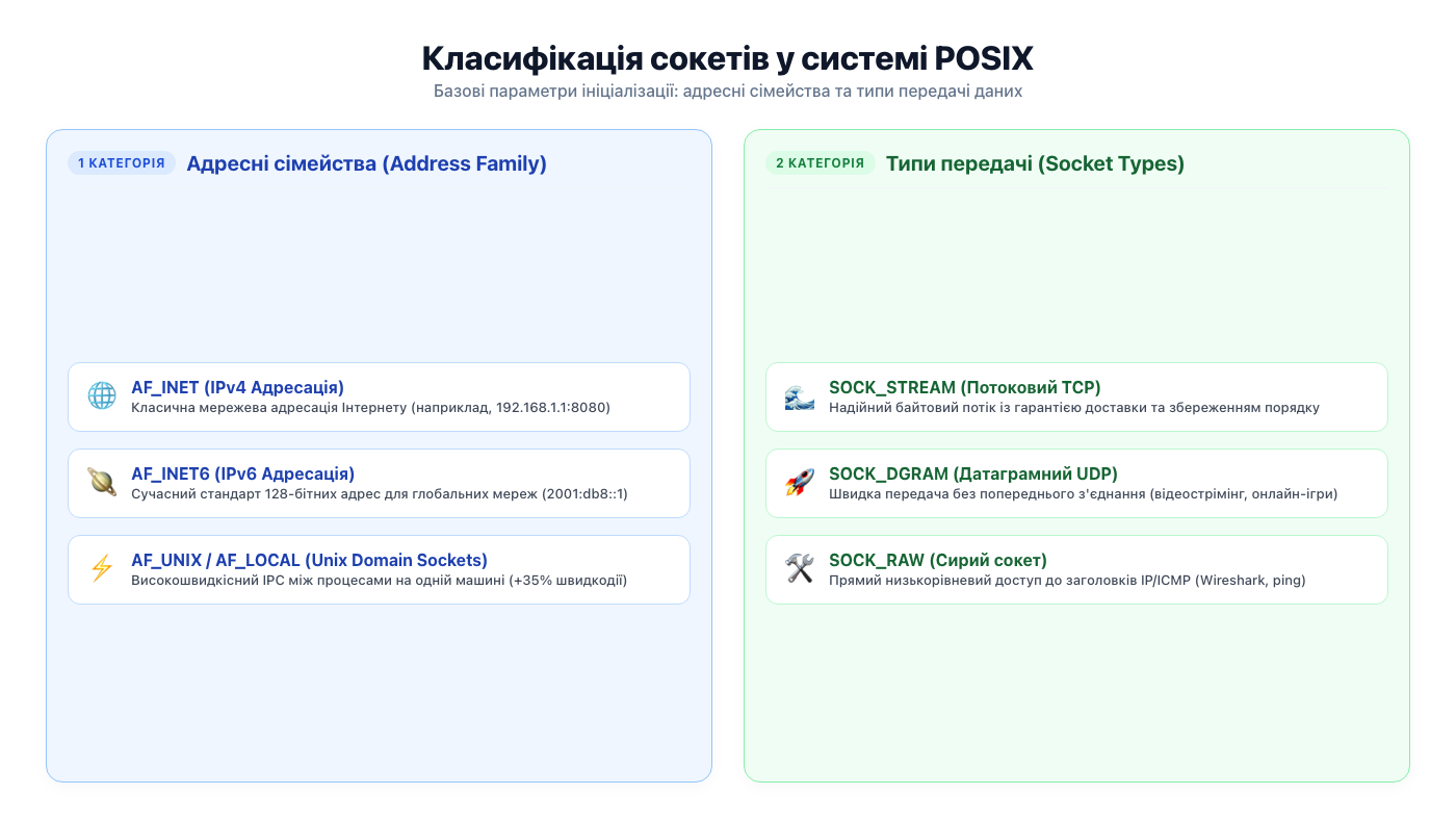 Класифікація сокетів у системі POSIX