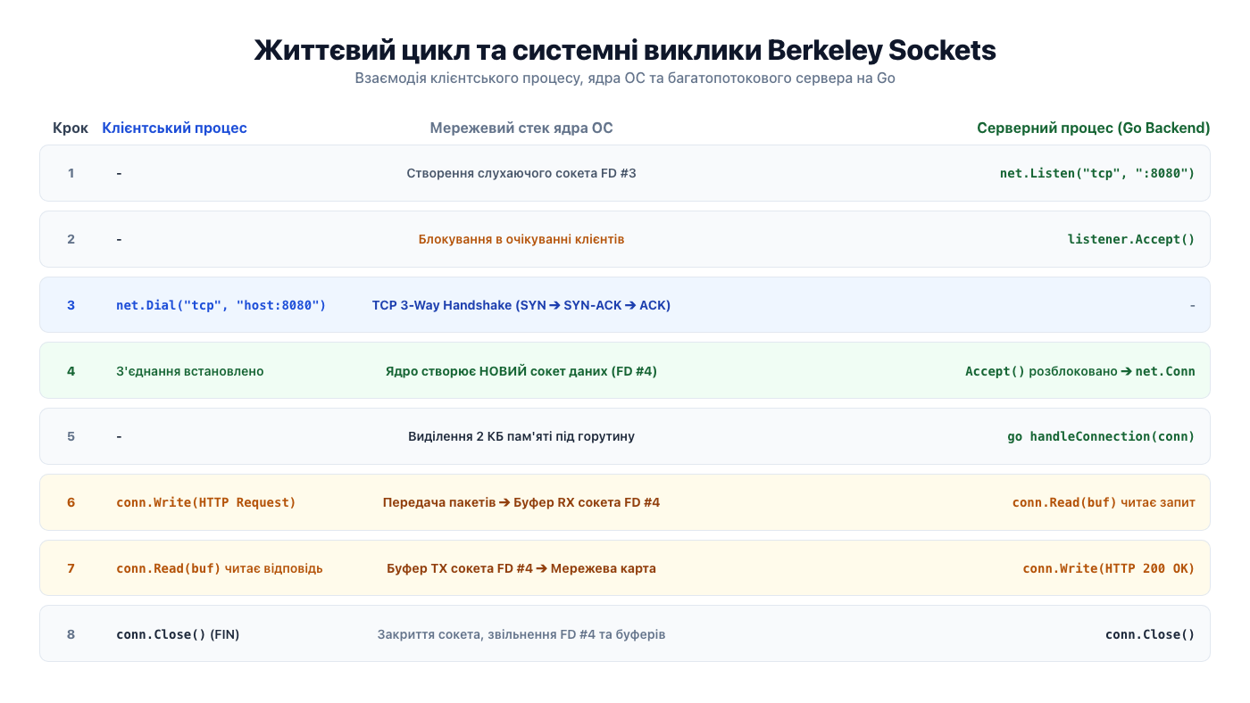 Послідовність системних викликів Berkeley Sockets