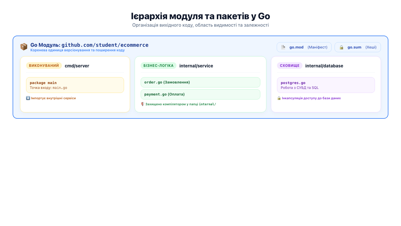 Ієрархія модуля та пакетів у Go