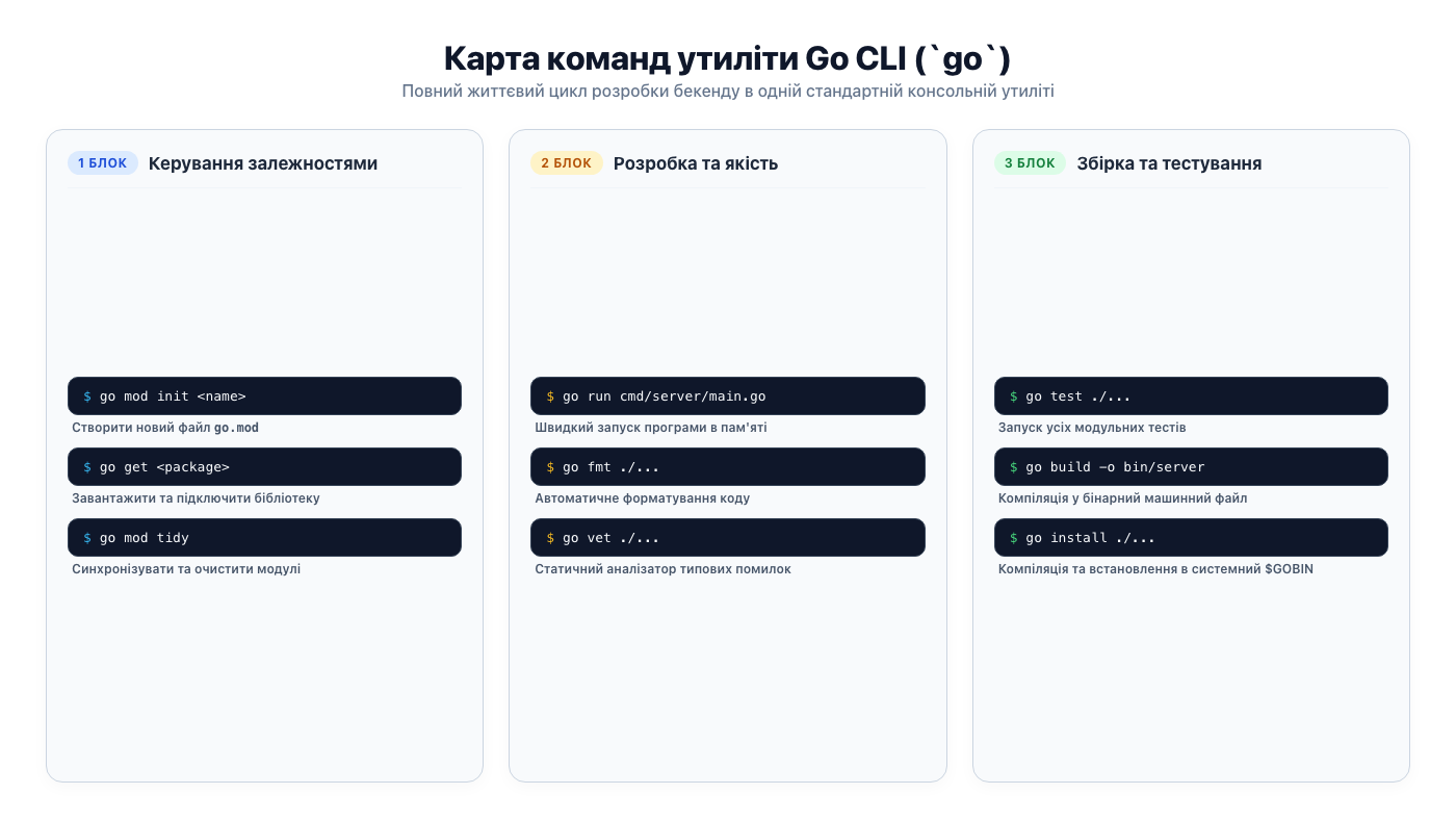 Карта команд Go CLI