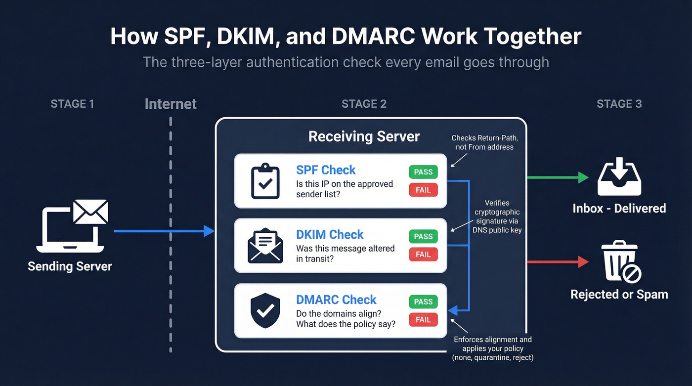 Комплексна схема перевірки автентичності електронної пошти через SPF, DKIM та DMARC