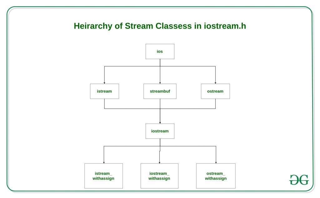 Ієрархія класів потоків C++ ios istream ostream iostream ifstream ofstream fstream