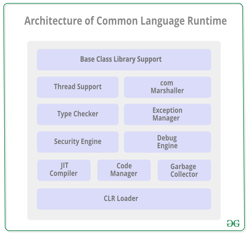 Схема архітектури Common Language Runtime з компонентами: JIT Compiler, Garbage Collector, Exception Handler, Type Safety, Security Manager
