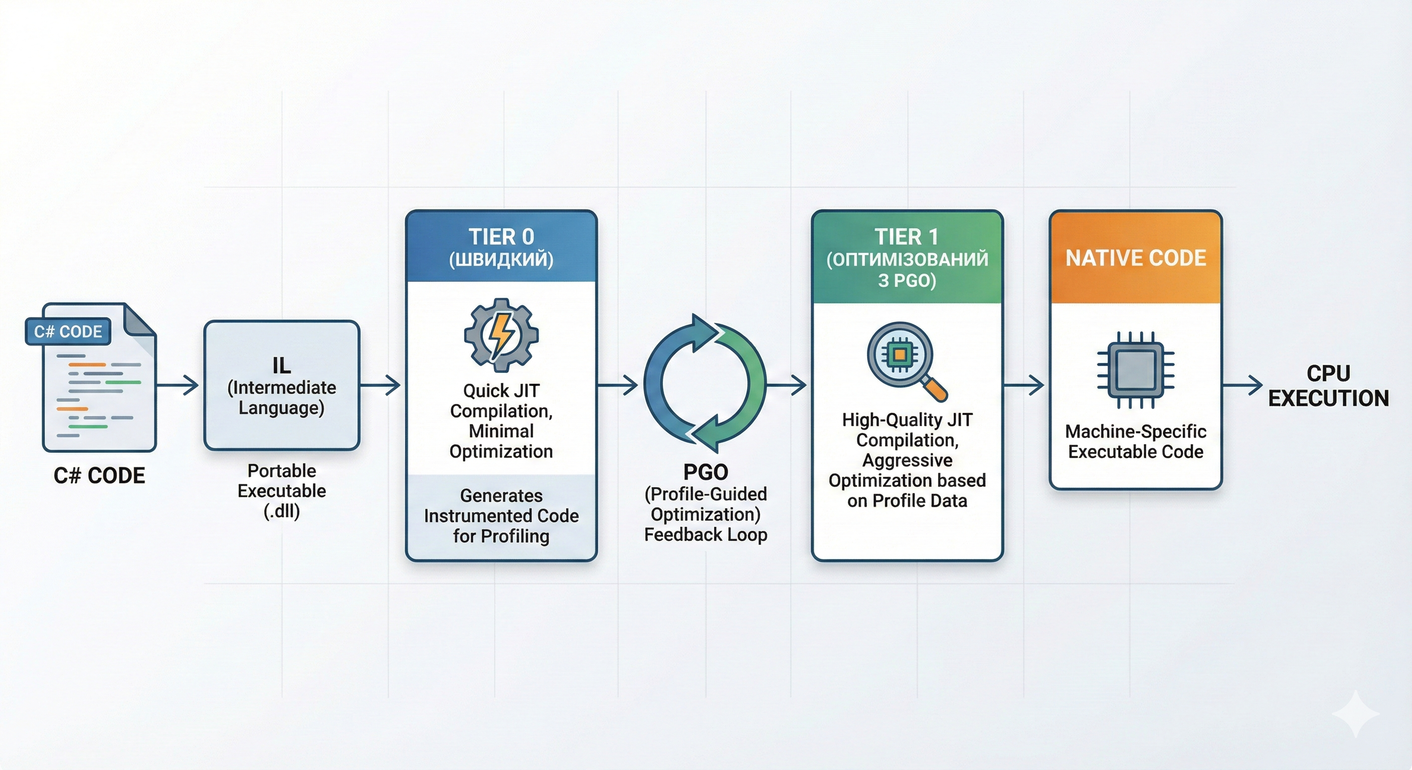 Процес Just-In-Time (JIT) компіляції: C# Code → IL → Tier 0 (швидкий) → Tier 1 (оптимізований з PGO) → Native Code