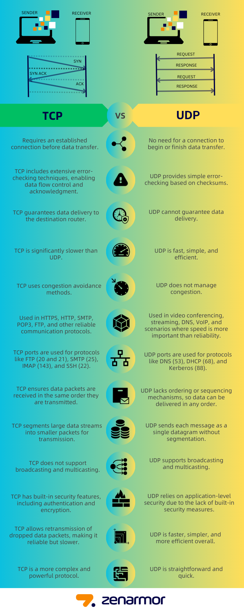 Порівняння заголовків TCP та UDP