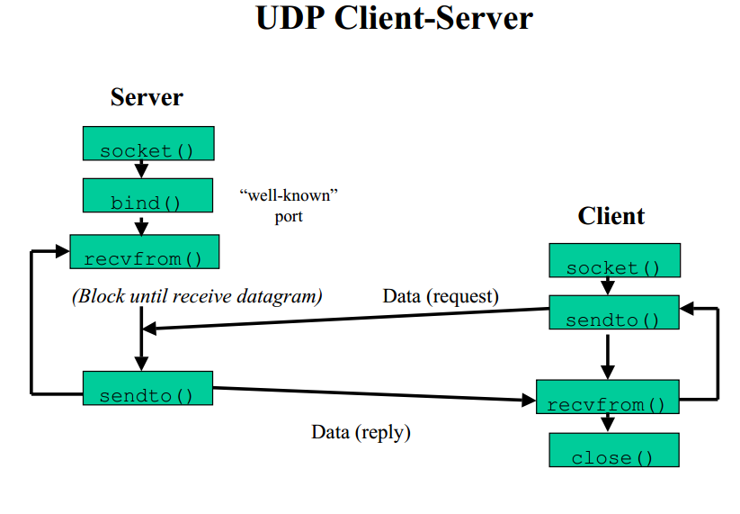 Архітектура UDP API в .NET