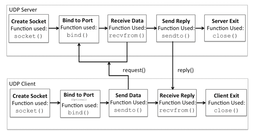 Схема роботи UDP чату