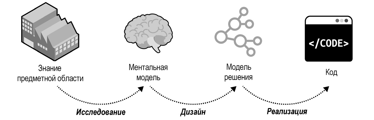 Перетворення моделі