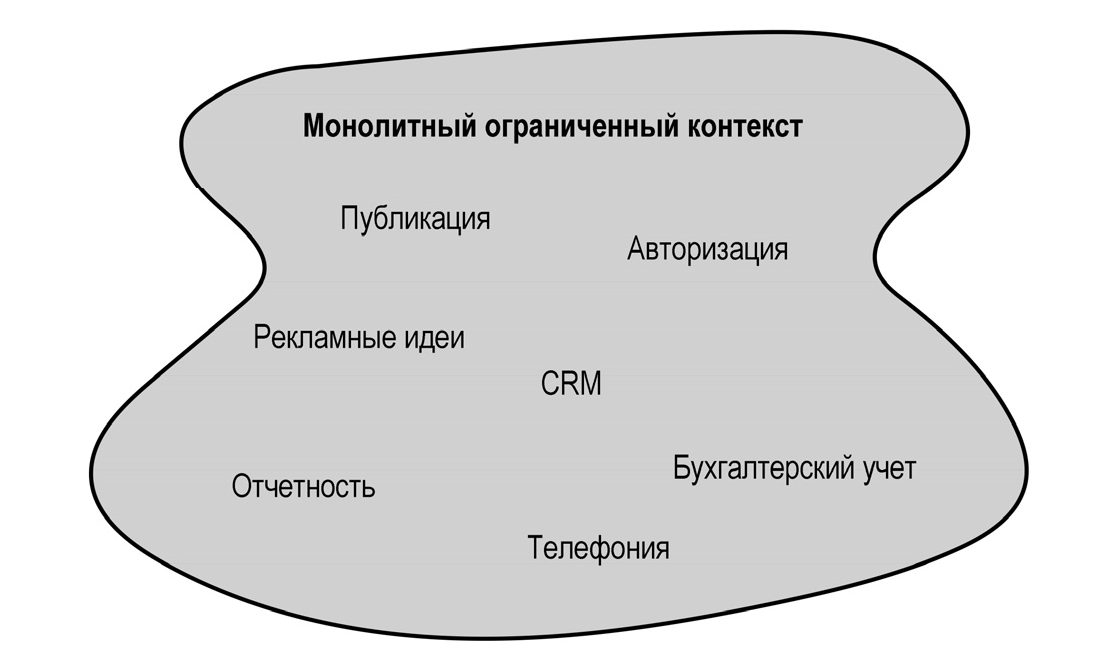 Монолітний Обмежений контекст