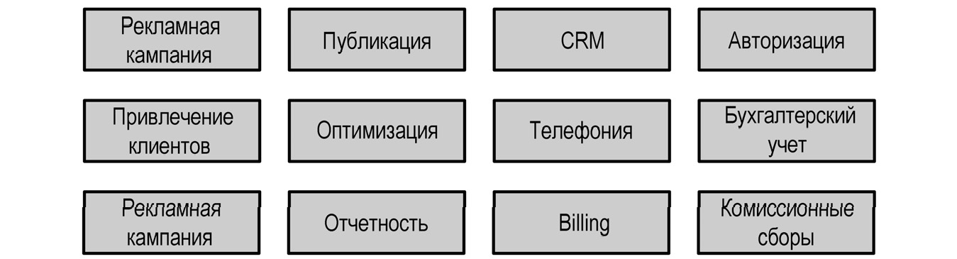 Обмежені контексти = Піддомени