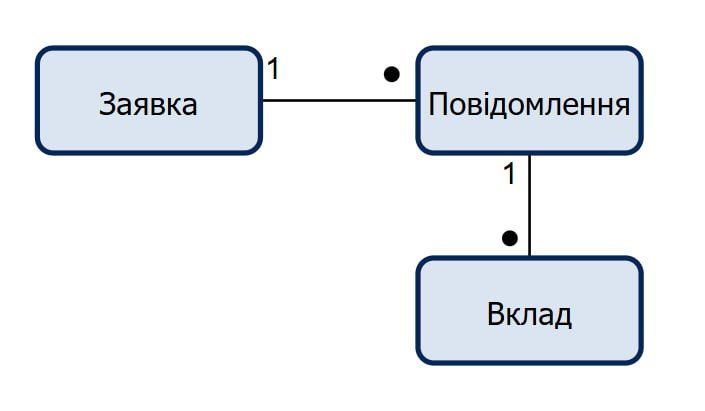 Ієрархія сутностей в агрегаті