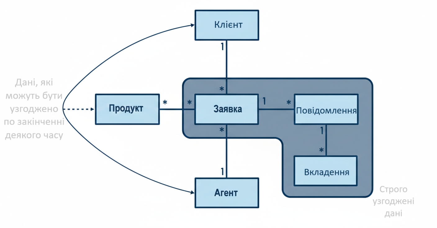 Посилання між агрегатами