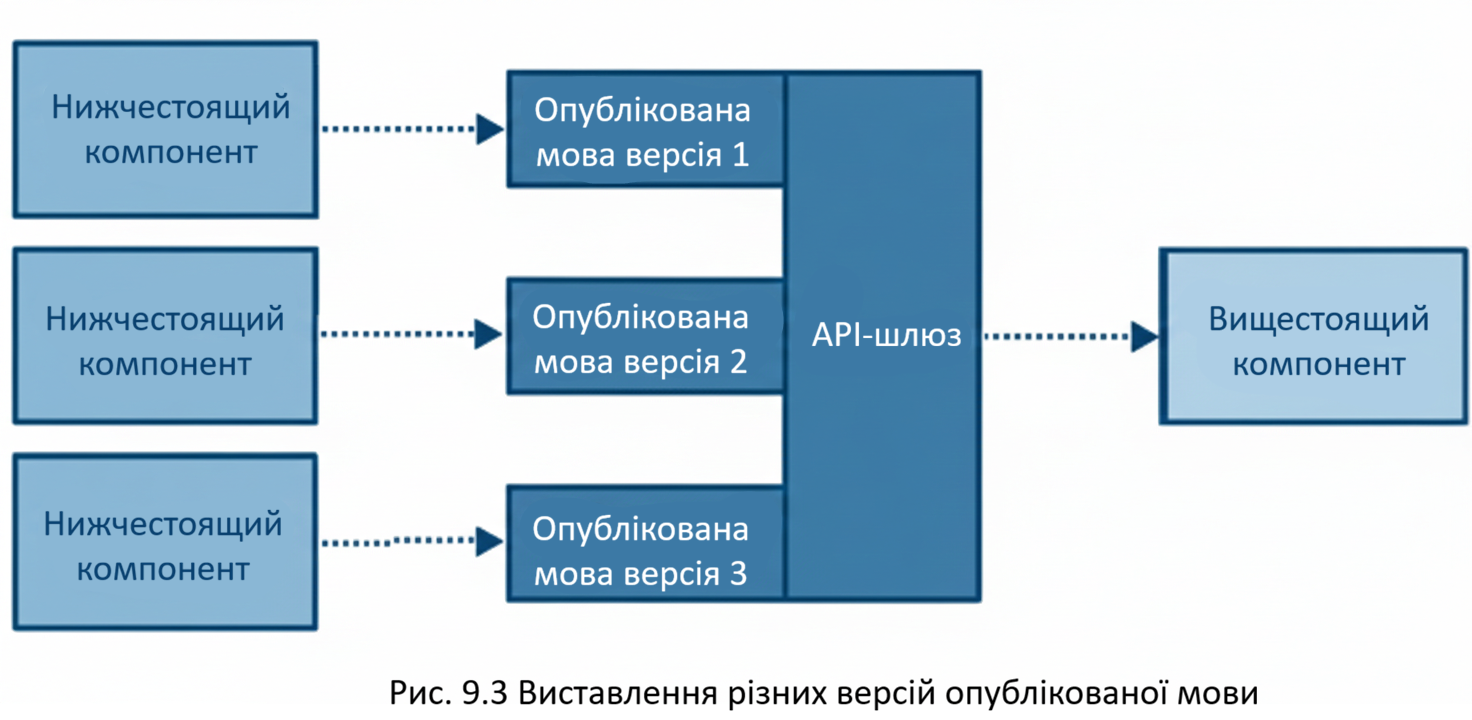 Керування версіями API через шлюз