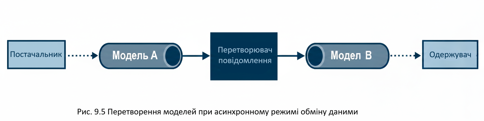 Асинхронне перетворення моделей