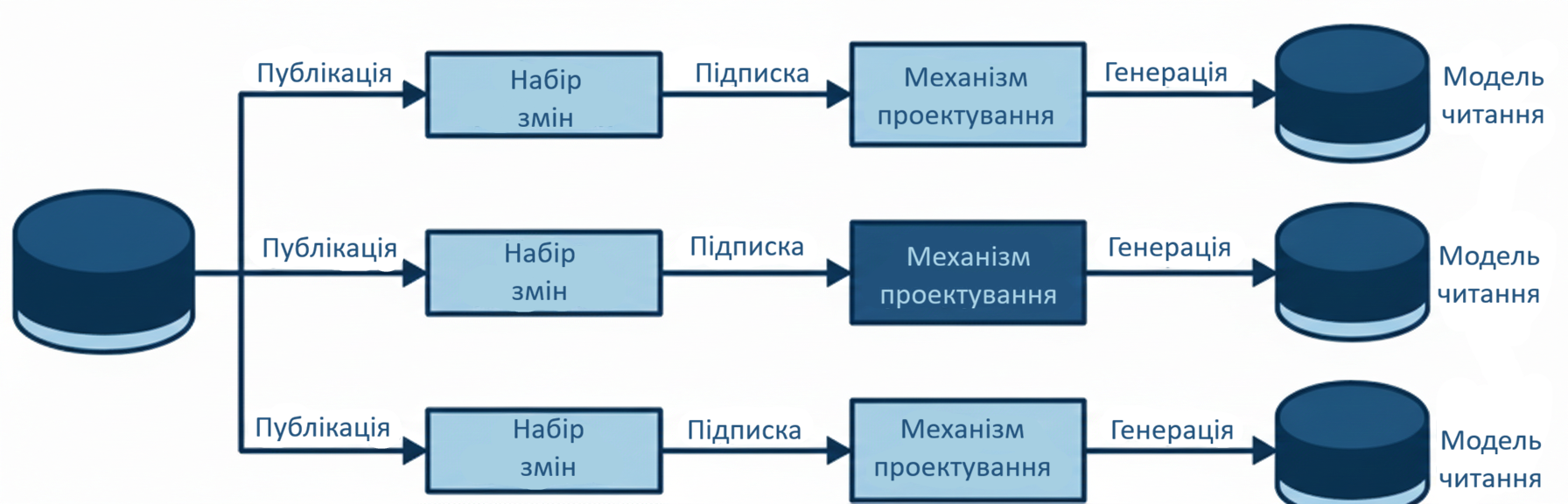 Асинхронні проєкції
