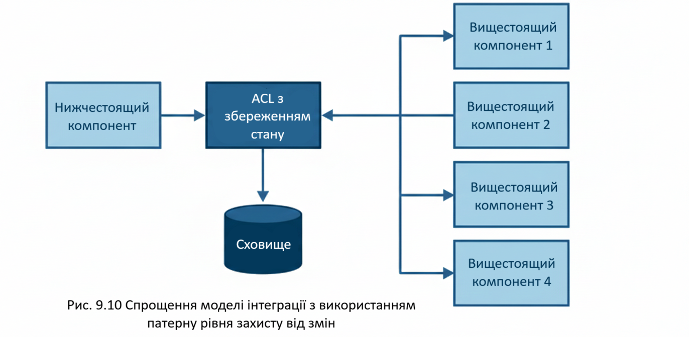 Backend-for-frontend агрегація