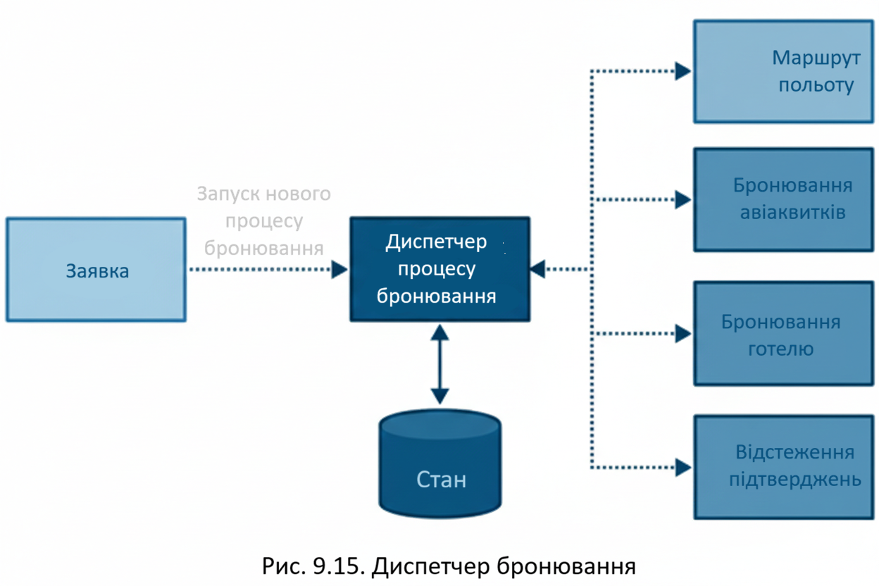 Диспетчер процесів бронювання