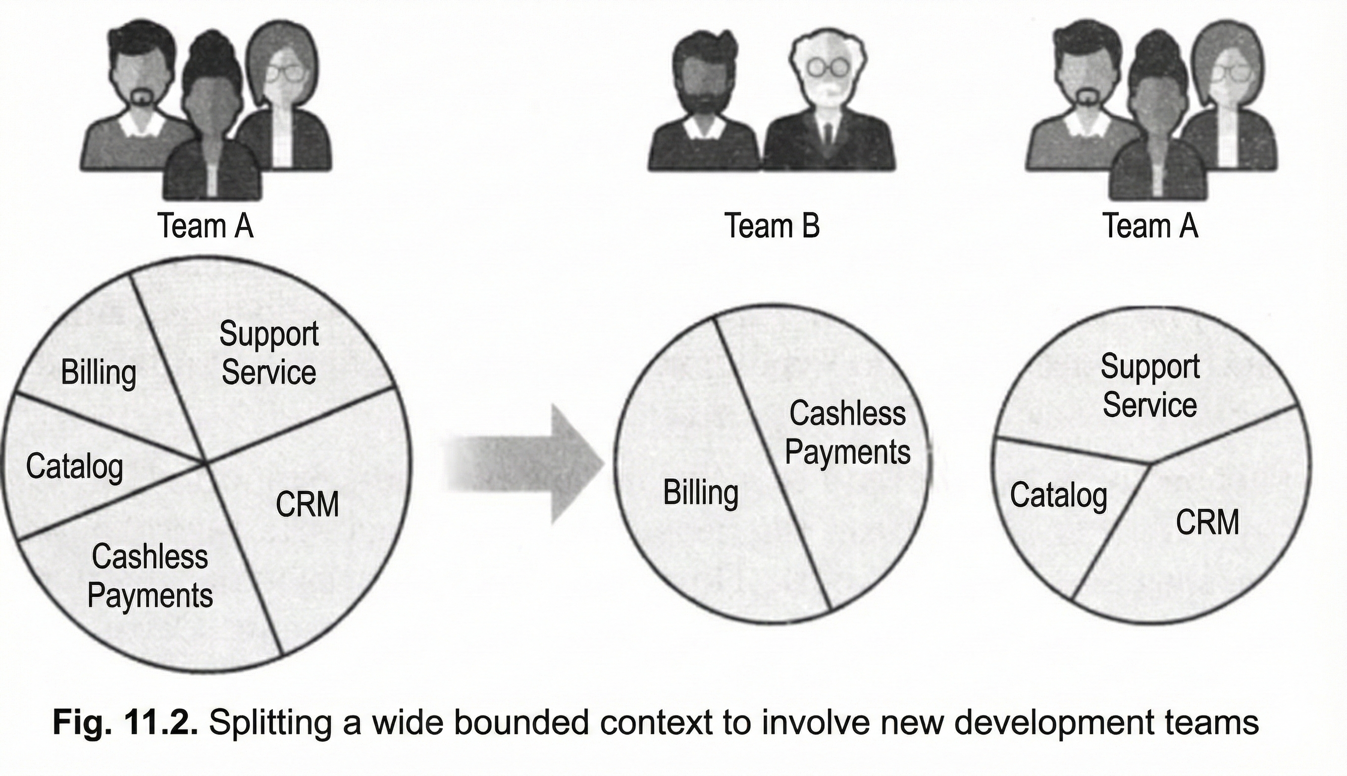 Розбиття обмежених контекстів через ріст команд