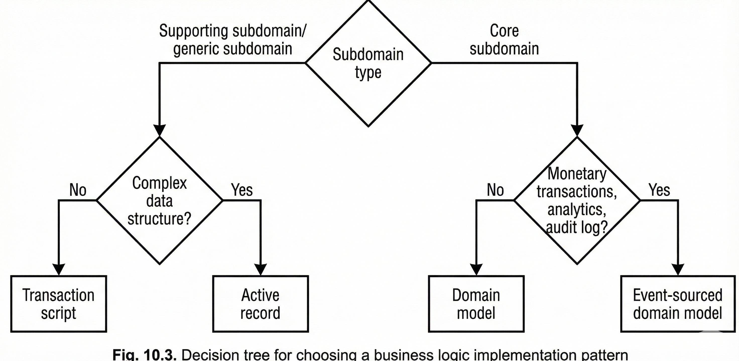 Дерево рішень для вибору патерну бізнес-логіки