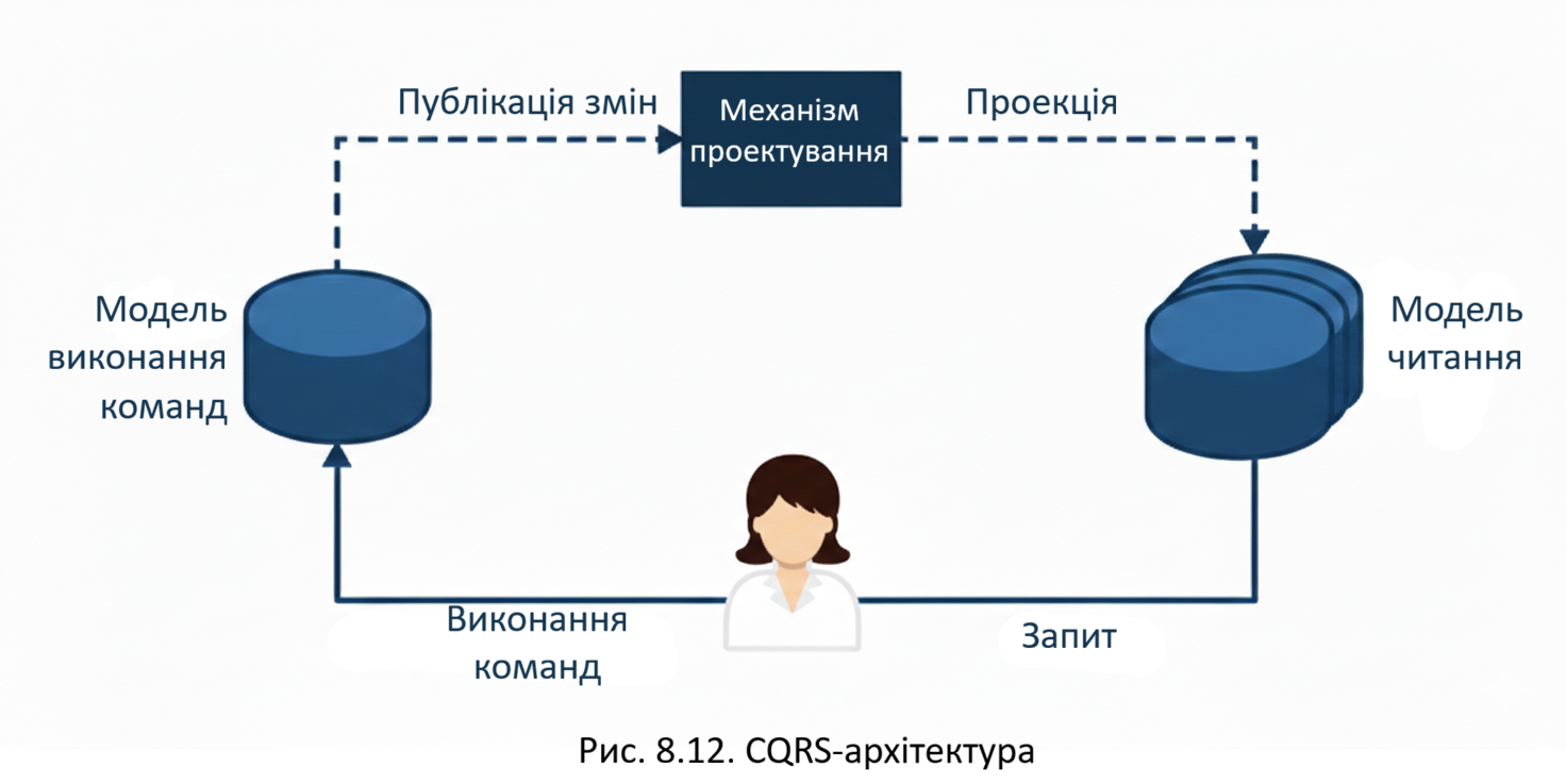 Проєкції CQRS