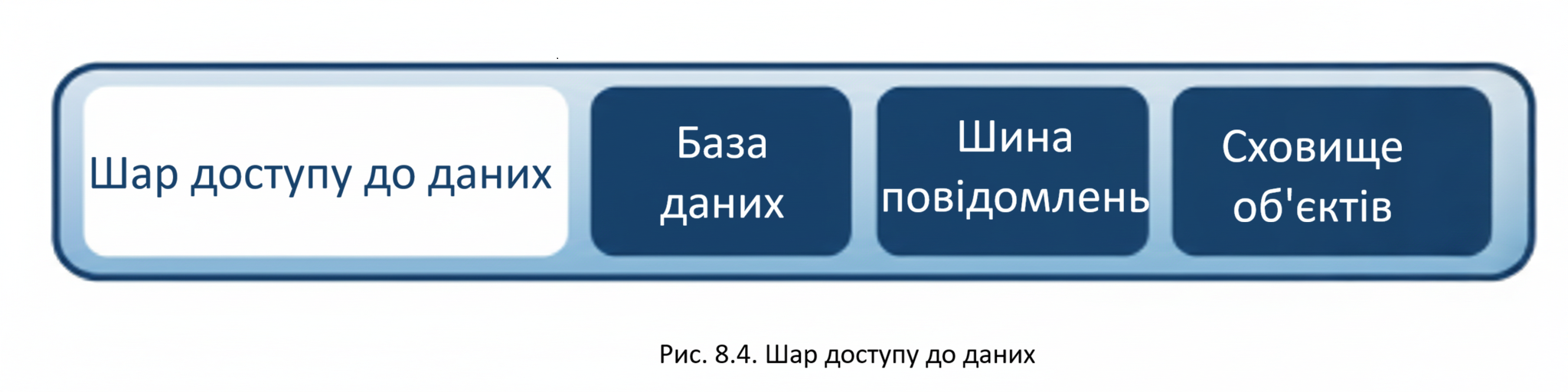 Шар доступу до даних