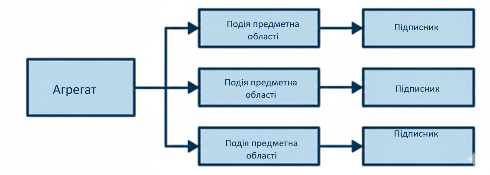 Події предметної області