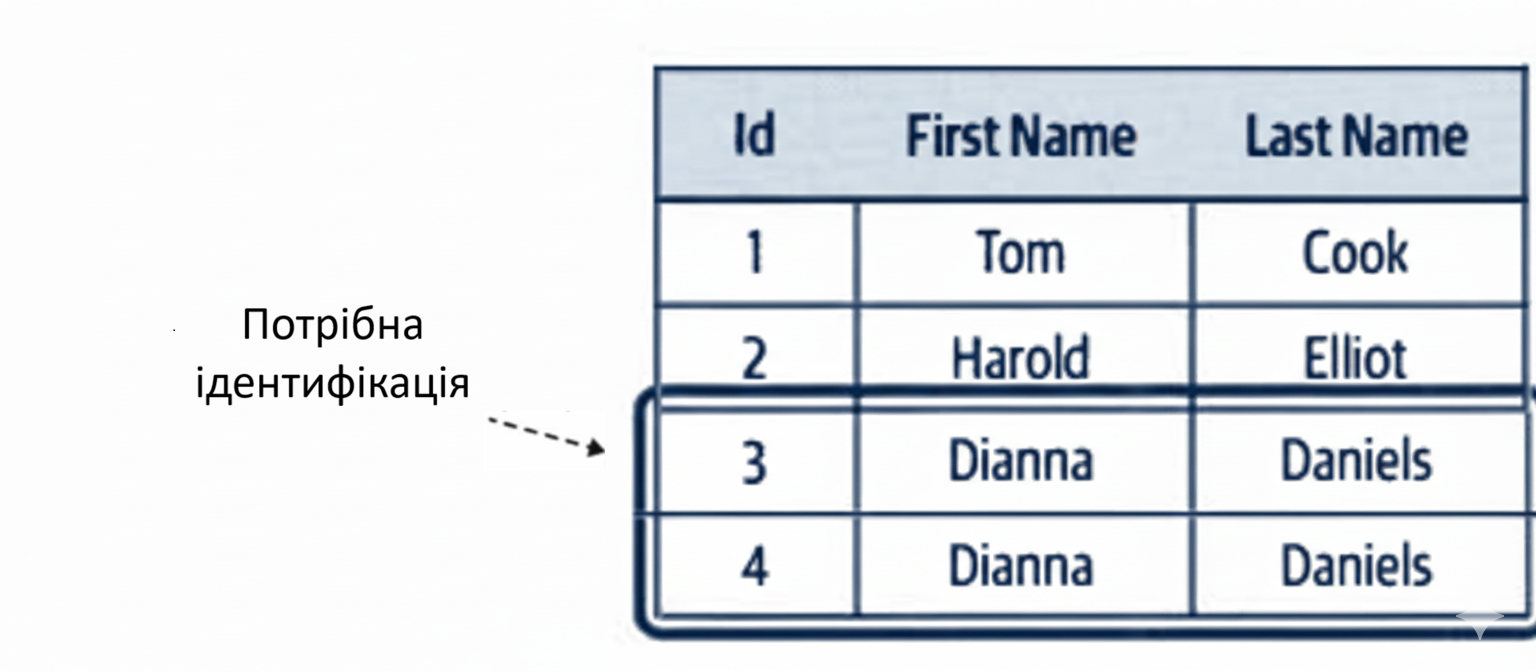 Унікальність поля ідентифікації