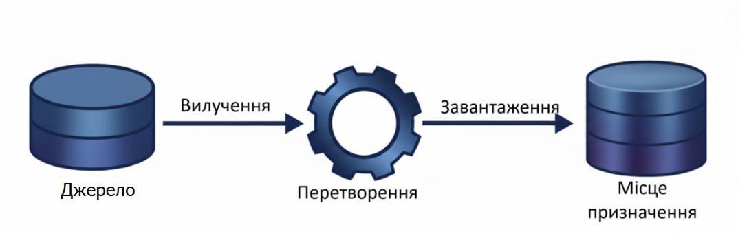 ETL процес