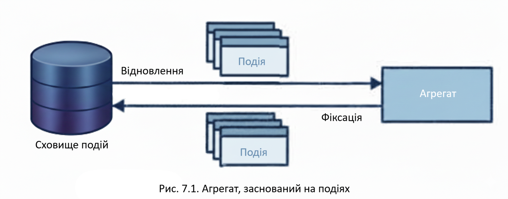 Агрегат, заснований на подіях