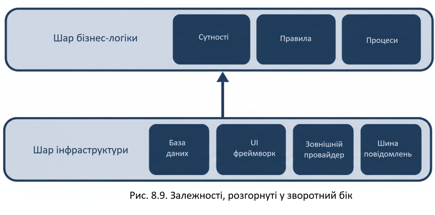 Інверсія залежностей