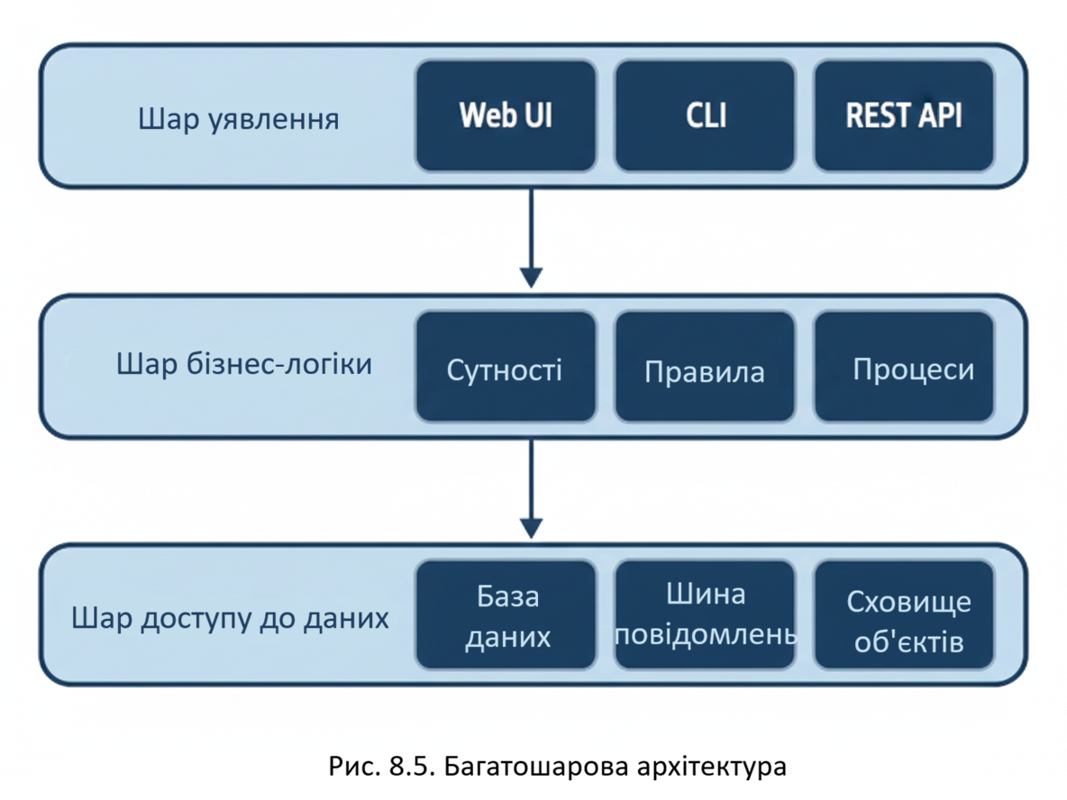 Зв'язок між шарами