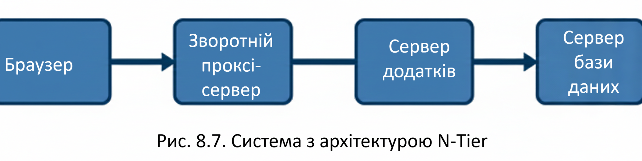 Шари проти рівнів