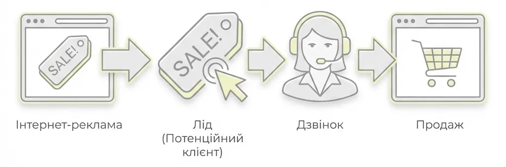 Процес обробки лідів