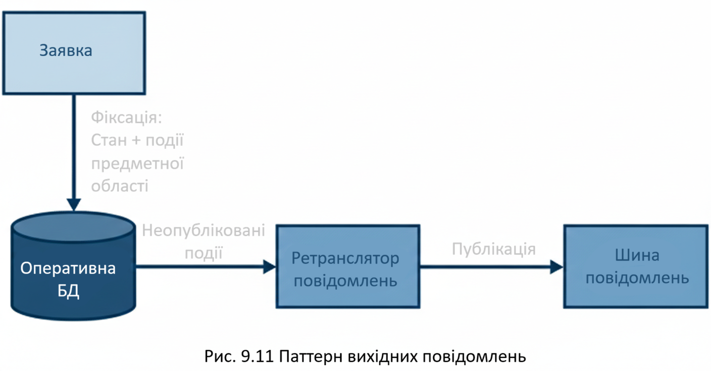 Патерн вихідних повідомлень (Outbox)