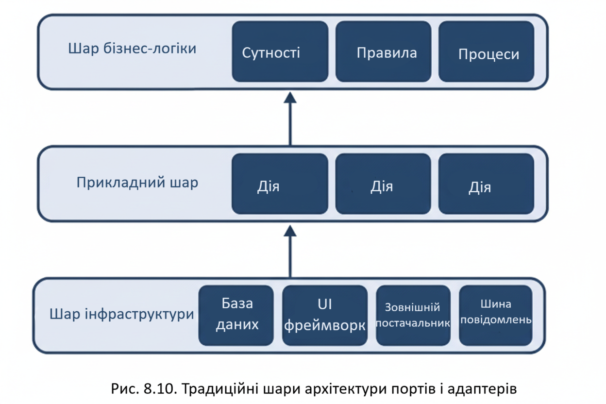 Архітектура портів і адаптерів