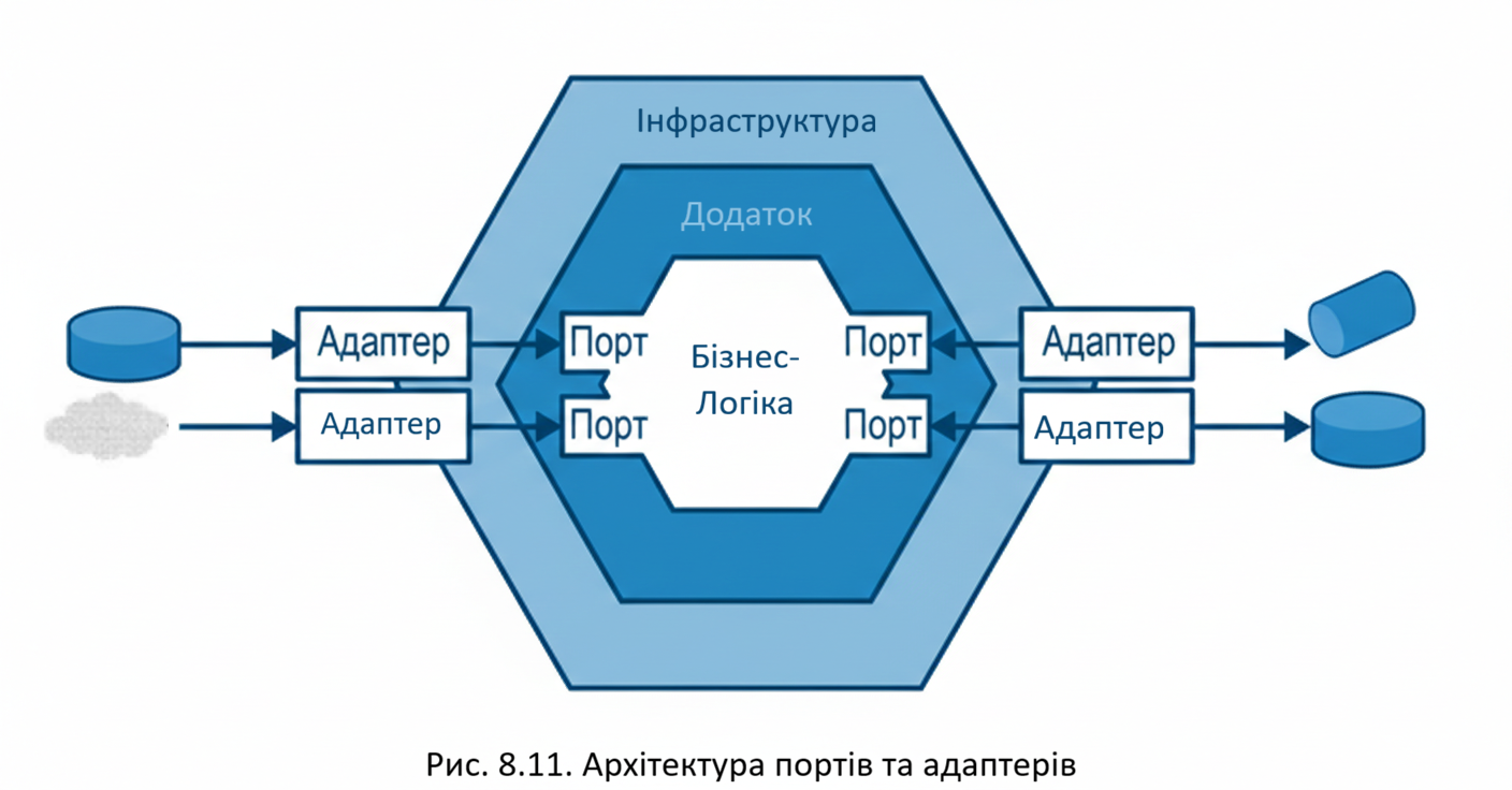 Інтеграція портів і адаптерів