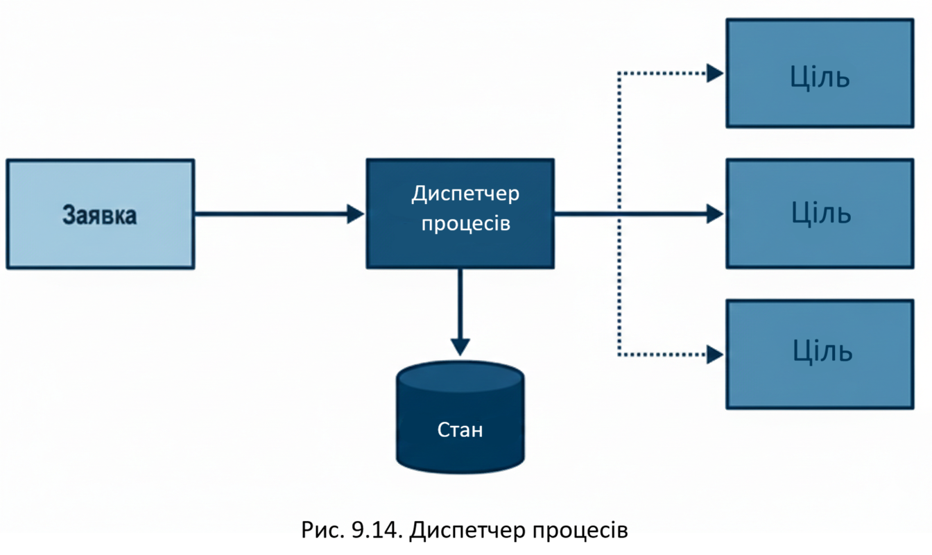 Диспетчер процесів проти Саги