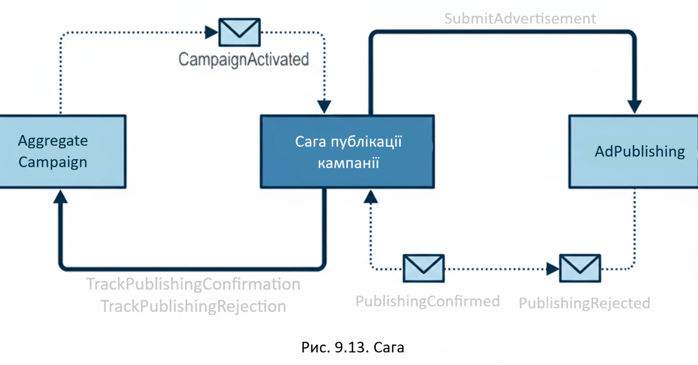 Патерн Сага